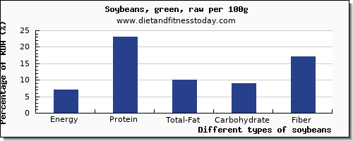 nutritional value and nutrition facts in soybeans per 100g